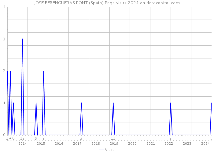 JOSE BERENGUERAS PONT (Spain) Page visits 2024 
