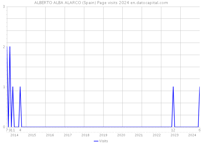 ALBERTO ALBA ALARCO (Spain) Page visits 2024 