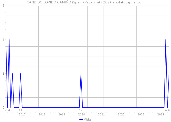 CANDIDO LORIDO CAMIÑO (Spain) Page visits 2024 