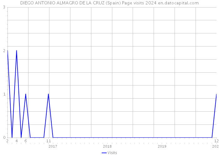 DIEGO ANTONIO ALMAGRO DE LA CRUZ (Spain) Page visits 2024 