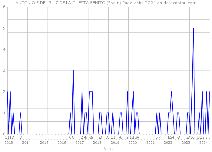 ANTONIO FIDEL RUIZ DE LA CUESTA BENITO (Spain) Page visits 2024 