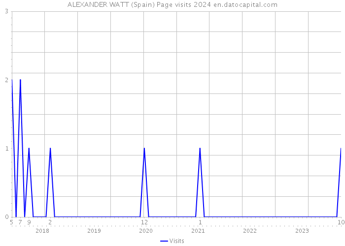 ALEXANDER WATT (Spain) Page visits 2024 