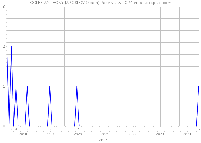 COLES ANTHONY JAROSLOV (Spain) Page visits 2024 