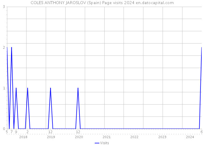 COLES ANTHONY JAROSLOV (Spain) Page visits 2024 