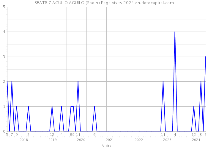 BEATRIZ AGUILO AGUILO (Spain) Page visits 2024 