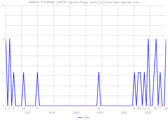 MARIA TOURNE CAPON (Spain) Page visits 2024 