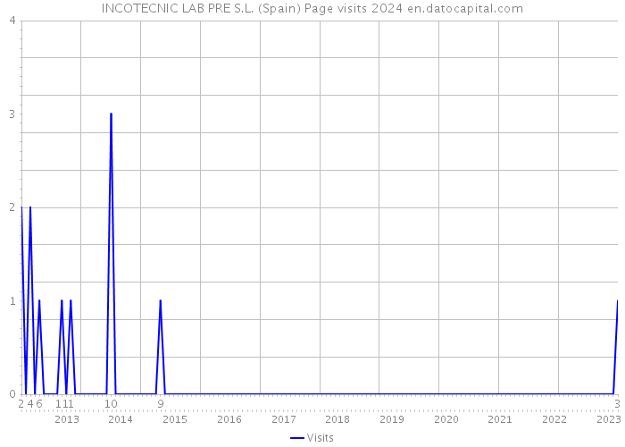 INCOTECNIC LAB PRE S.L. (Spain) Page visits 2024 