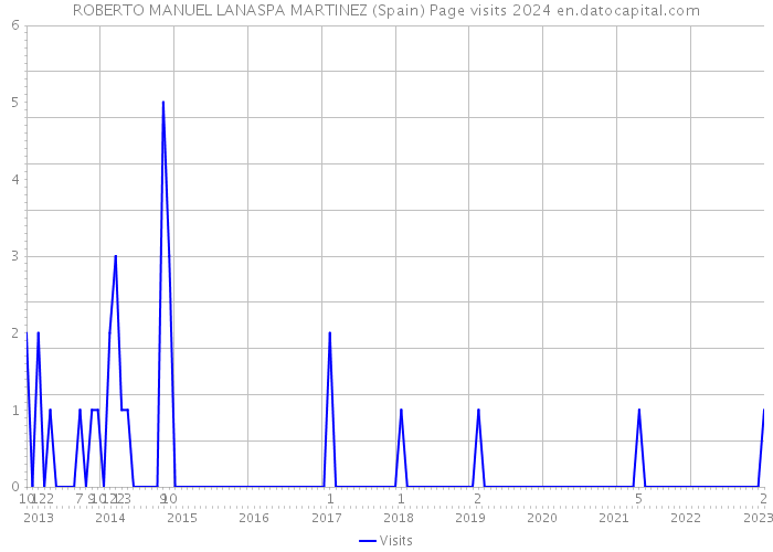 ROBERTO MANUEL LANASPA MARTINEZ (Spain) Page visits 2024 