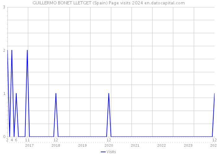 GUILLERMO BONET LLETGET (Spain) Page visits 2024 