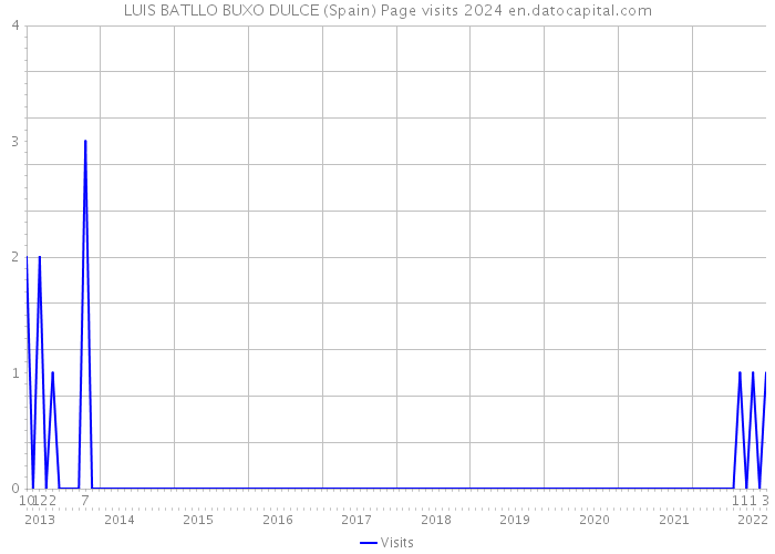 LUIS BATLLO BUXO DULCE (Spain) Page visits 2024 