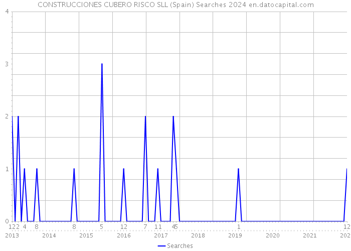 CONSTRUCCIONES CUBERO RISCO SLL (Spain) Searches 2024 