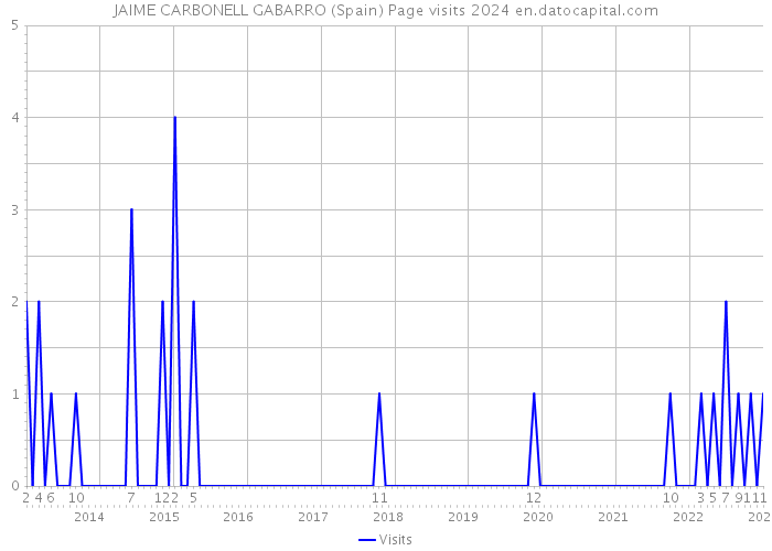 JAIME CARBONELL GABARRO (Spain) Page visits 2024 