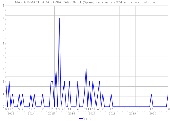 MARIA INMACULADA BARBA CARBONELL (Spain) Page visits 2024 