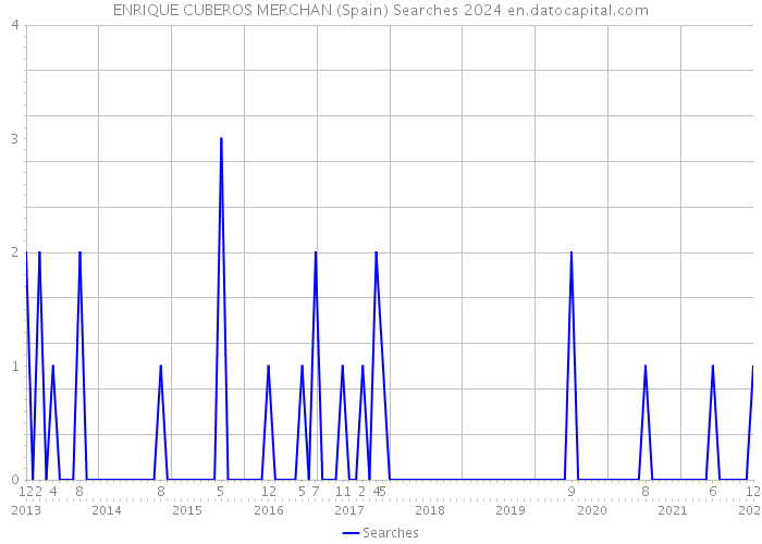 ENRIQUE CUBEROS MERCHAN (Spain) Searches 2024 