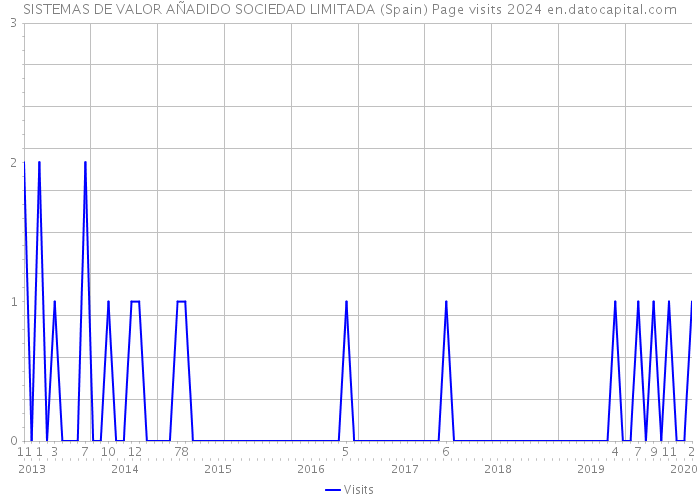 SISTEMAS DE VALOR AÑADIDO SOCIEDAD LIMITADA (Spain) Page visits 2024 