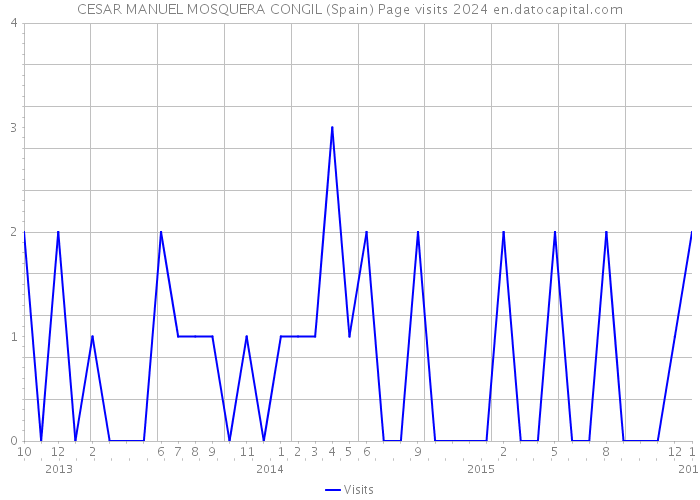 CESAR MANUEL MOSQUERA CONGIL (Spain) Page visits 2024 