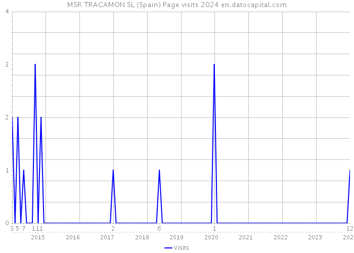 MSR TRACAMON SL (Spain) Page visits 2024 