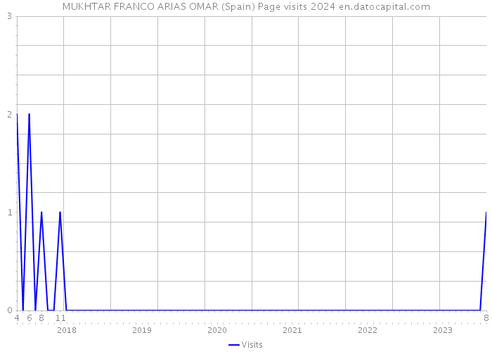 MUKHTAR FRANCO ARIAS OMAR (Spain) Page visits 2024 
