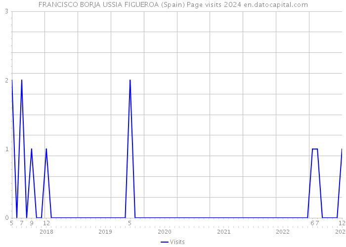 FRANCISCO BORJA USSIA FIGUEROA (Spain) Page visits 2024 