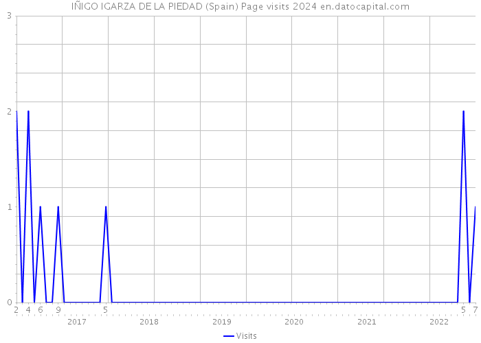 IÑIGO IGARZA DE LA PIEDAD (Spain) Page visits 2024 