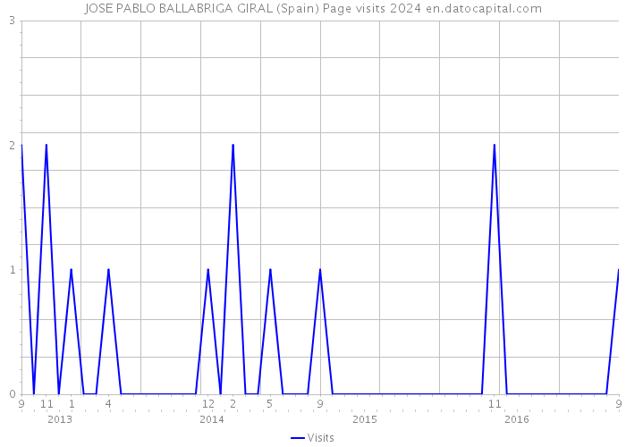 JOSE PABLO BALLABRIGA GIRAL (Spain) Page visits 2024 