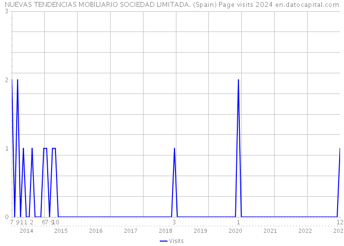 NUEVAS TENDENCIAS MOBILIARIO SOCIEDAD LIMITADA. (Spain) Page visits 2024 