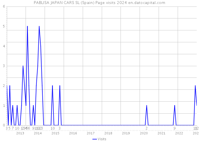 PABLISA JAPAN CARS SL (Spain) Page visits 2024 
