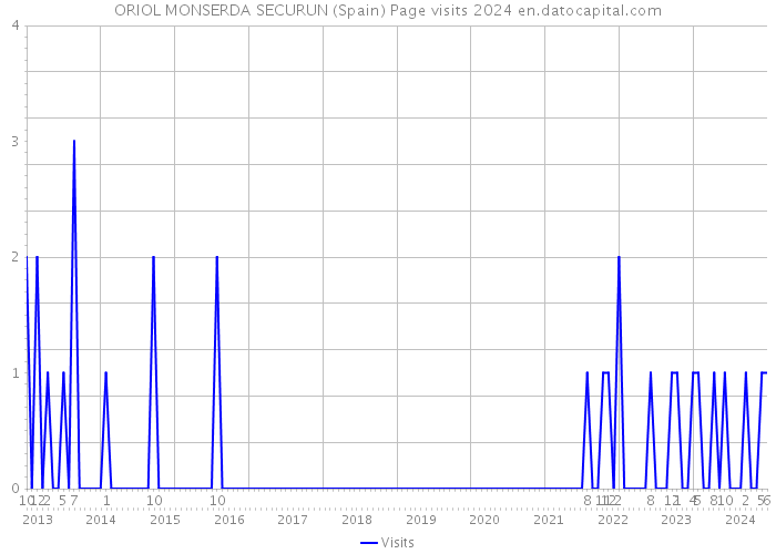 ORIOL MONSERDA SECURUN (Spain) Page visits 2024 