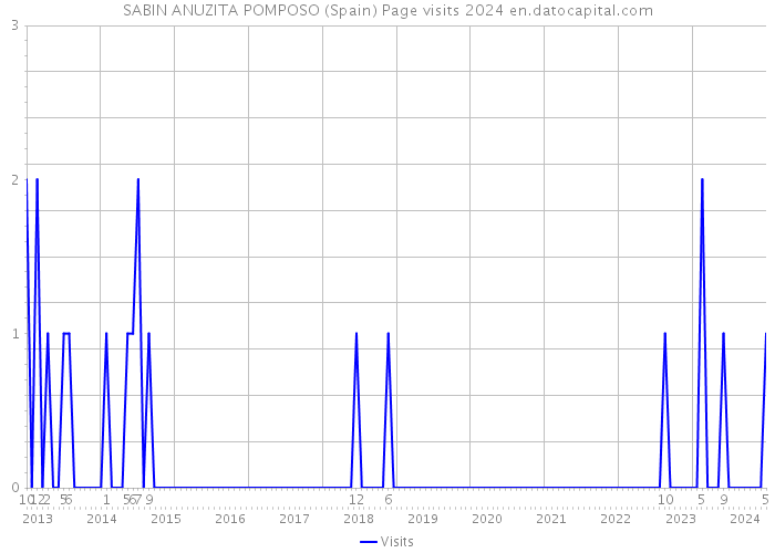 SABIN ANUZITA POMPOSO (Spain) Page visits 2024 