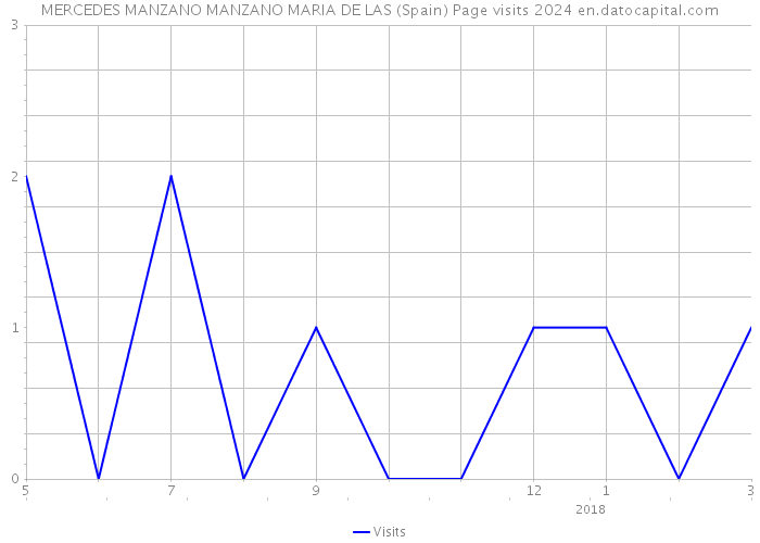 MERCEDES MANZANO MANZANO MARIA DE LAS (Spain) Page visits 2024 