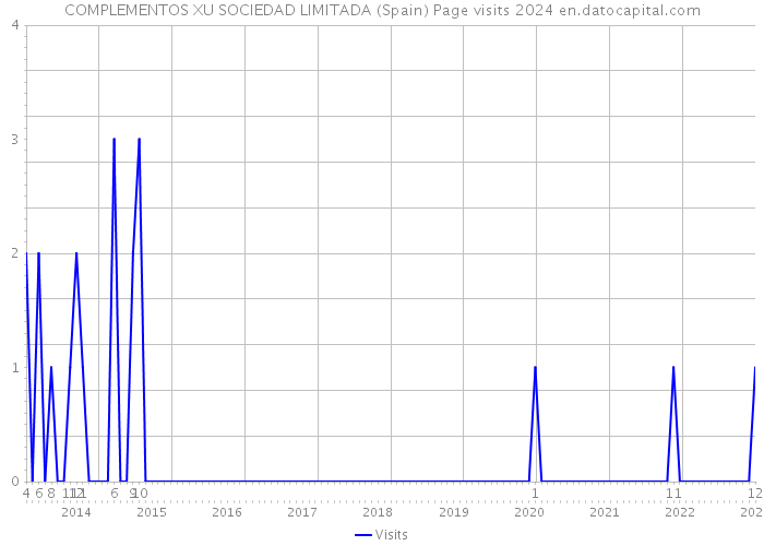 COMPLEMENTOS XU SOCIEDAD LIMITADA (Spain) Page visits 2024 
