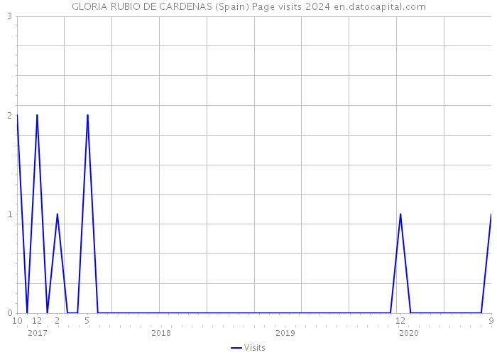 GLORIA RUBIO DE CARDENAS (Spain) Page visits 2024 