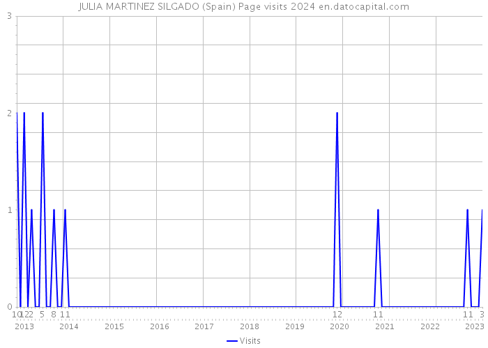 JULIA MARTINEZ SILGADO (Spain) Page visits 2024 