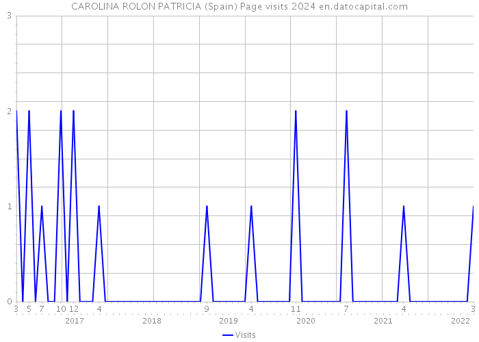 CAROLINA ROLON PATRICIA (Spain) Page visits 2024 