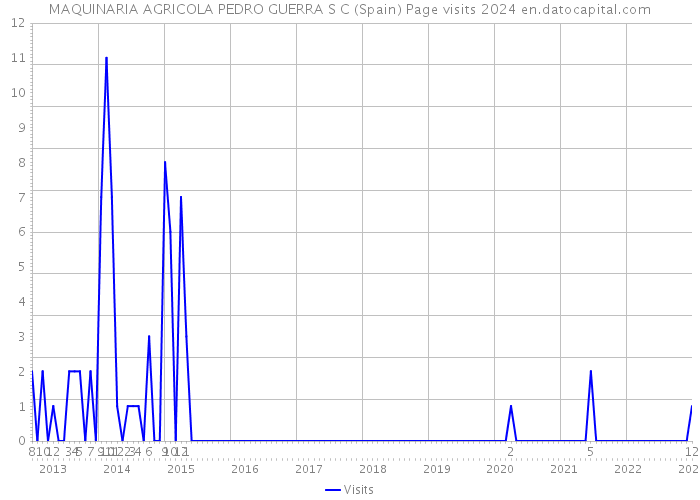 MAQUINARIA AGRICOLA PEDRO GUERRA S C (Spain) Page visits 2024 