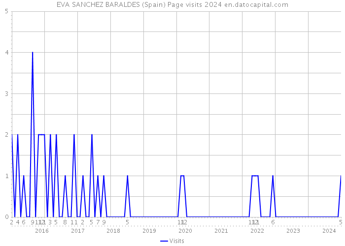 EVA SANCHEZ BARALDES (Spain) Page visits 2024 