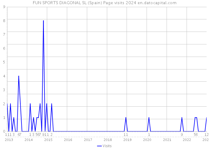 FUN SPORTS DIAGONAL SL (Spain) Page visits 2024 