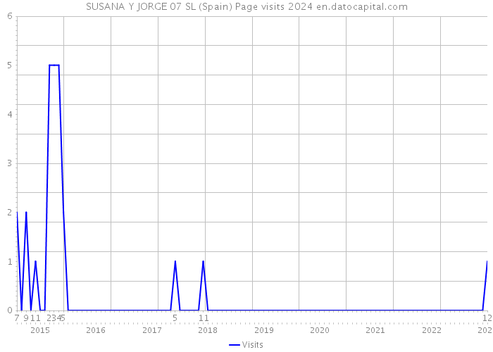 SUSANA Y JORGE 07 SL (Spain) Page visits 2024 