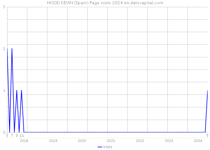 HOOD KEVIN (Spain) Page visits 2024 