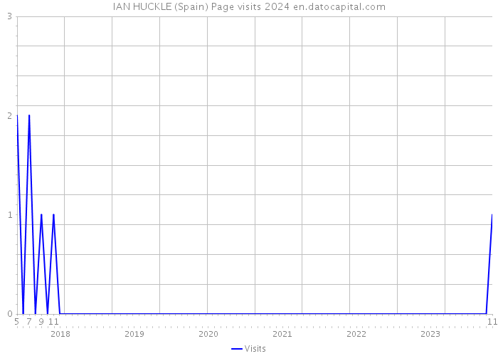 IAN HUCKLE (Spain) Page visits 2024 