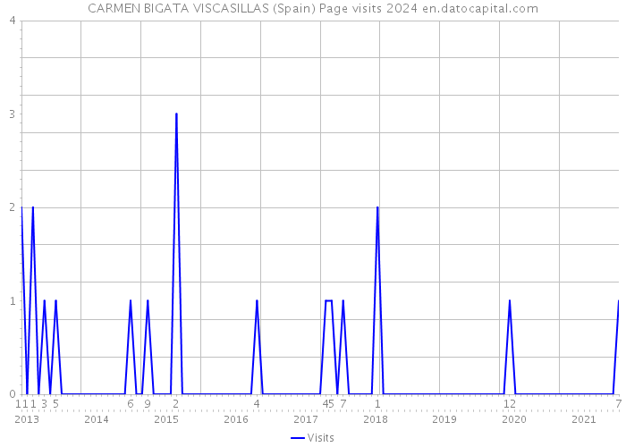 CARMEN BIGATA VISCASILLAS (Spain) Page visits 2024 