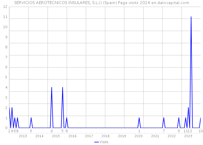 SERVICIOS AEROTECNICOS INSULARES, S.L.() (Spain) Page visits 2024 