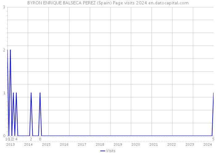 BYRON ENRIQUE BALSECA PEREZ (Spain) Page visits 2024 