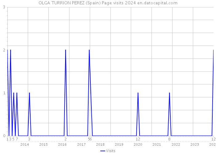 OLGA TURRION PEREZ (Spain) Page visits 2024 