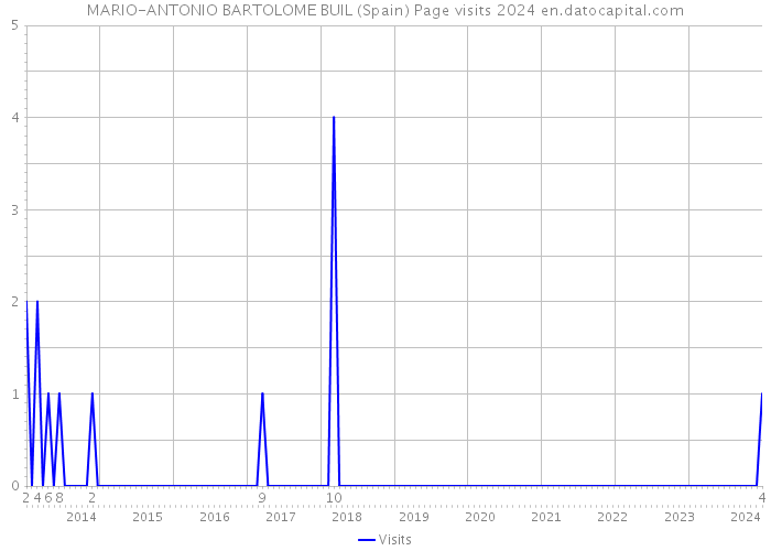 MARIO-ANTONIO BARTOLOME BUIL (Spain) Page visits 2024 