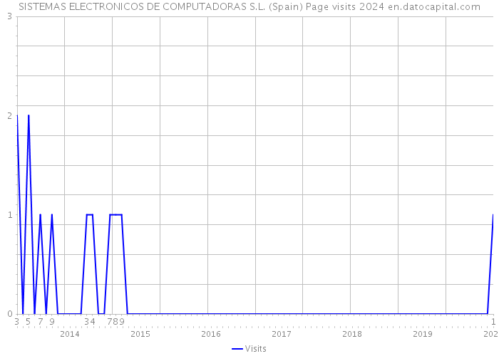 SISTEMAS ELECTRONICOS DE COMPUTADORAS S.L. (Spain) Page visits 2024 