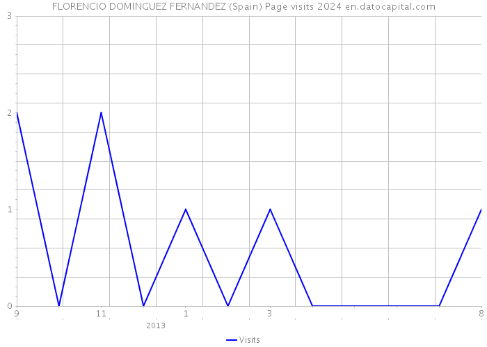 FLORENCIO DOMINGUEZ FERNANDEZ (Spain) Page visits 2024 
