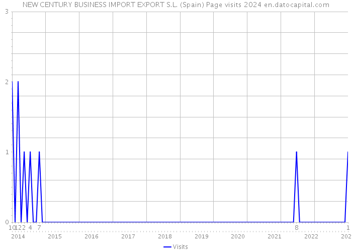 NEW CENTURY BUSINESS IMPORT EXPORT S.L. (Spain) Page visits 2024 