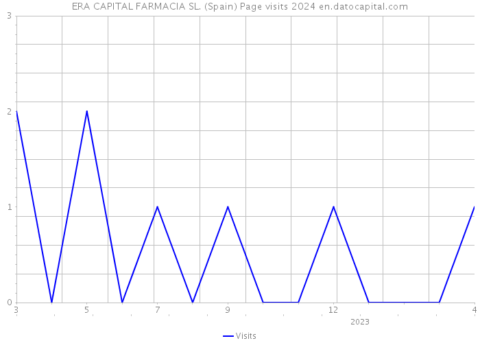 ERA CAPITAL FARMACIA SL. (Spain) Page visits 2024 