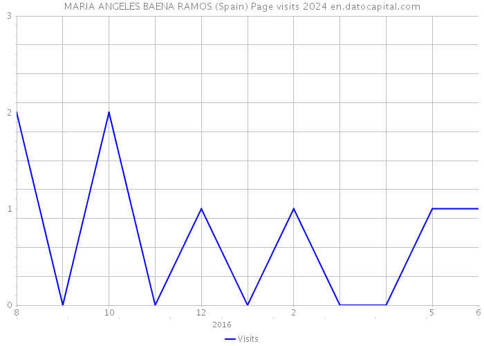 MARIA ANGELES BAENA RAMOS (Spain) Page visits 2024 